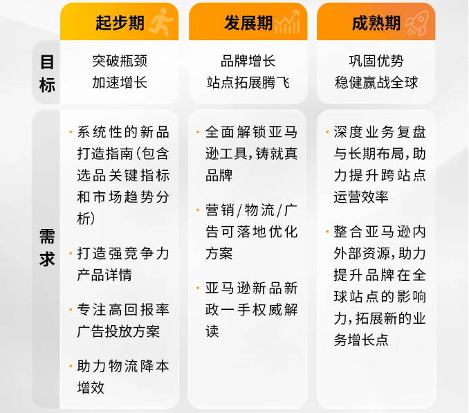 亚马逊定制“卖家成长服务”，携手卖家全球远航
