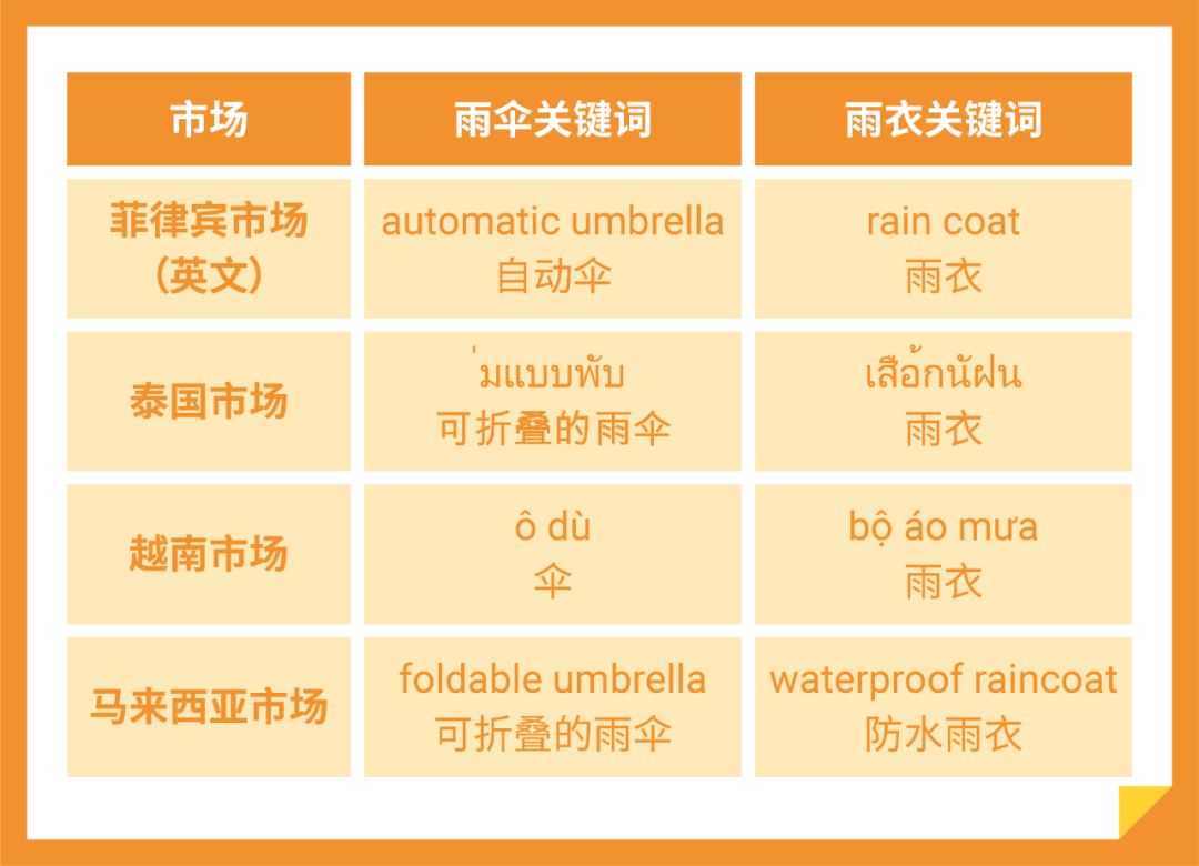 Shopee访问量领先! 下雨能招财? 东南亚雨季选品特辑来啦！