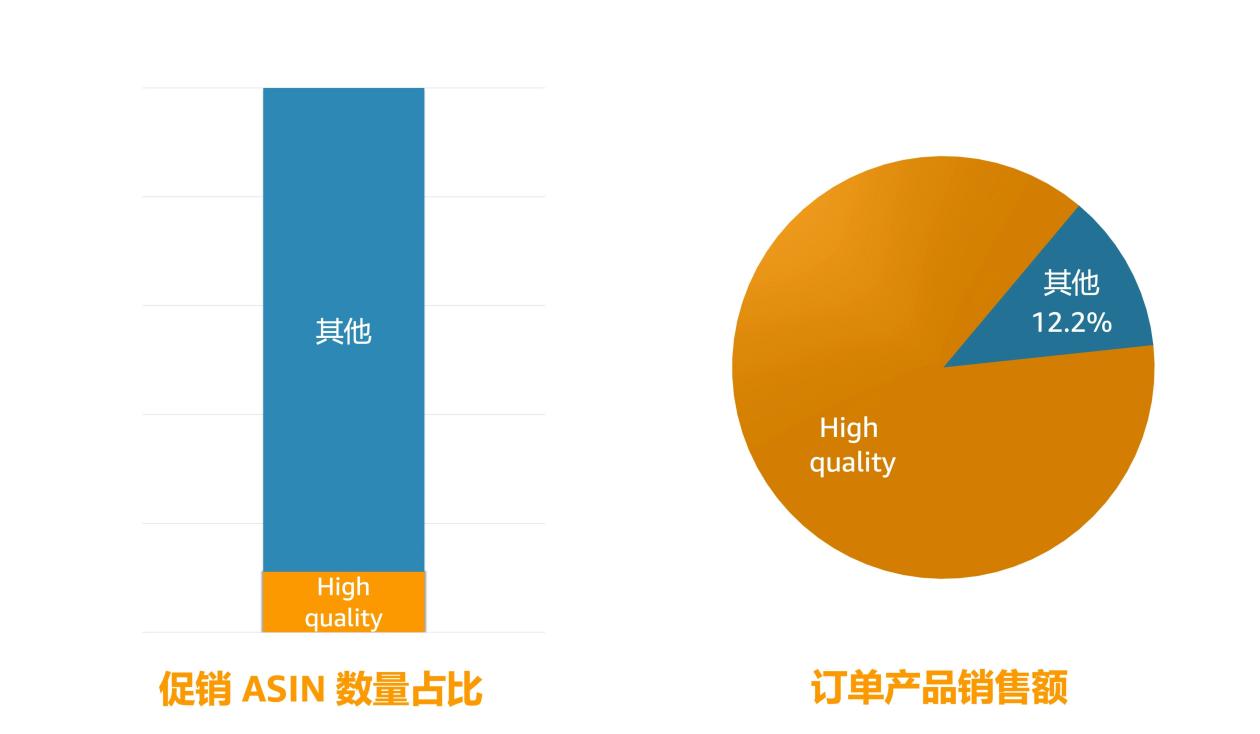 揭秘促销成功秘诀！亚马逊《促销趋势白皮书》3维度全面解析！