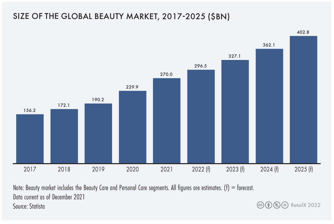 【重磅发布】2022年全球美妆个护行业报告