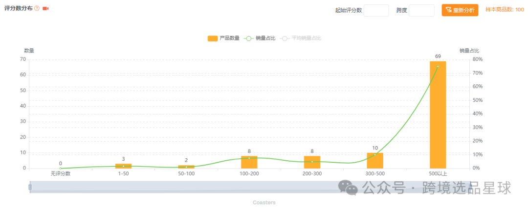 亚马逊选品-数据分析第12期 硅胶杯垫