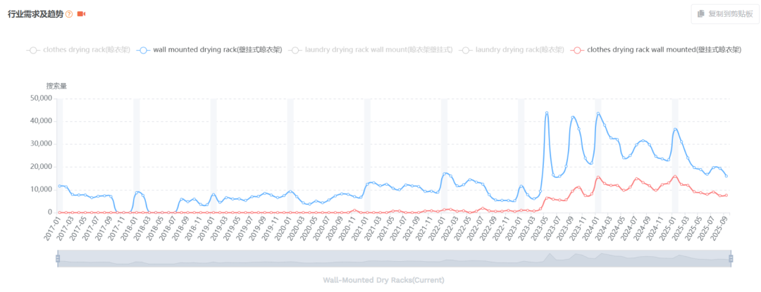 亚马逊选品结合AI解读热门产品第73期，壁挂式晾衣架市场怎么样
