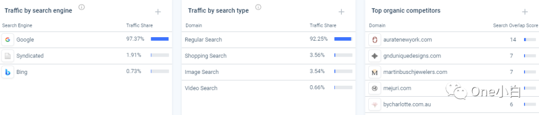 Similarweb 免费账号注册及后台使用教程，解锁更多功能