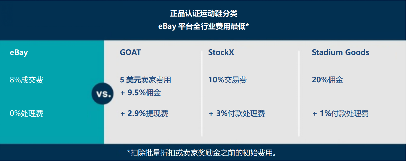 Ebay公告更新：【美国】 关于刊登运动鞋（sneakers）的重要信息