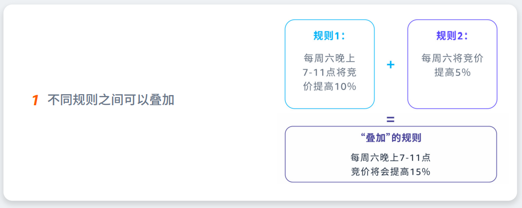 亚马逊广告热门问题答疑（十）