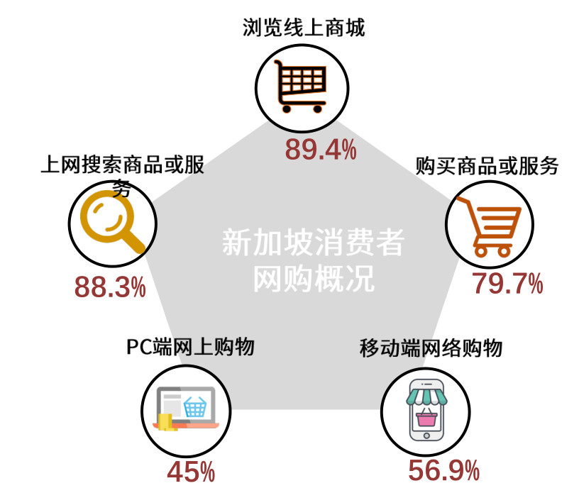 东南亚新加坡市场概况，热销品类推荐