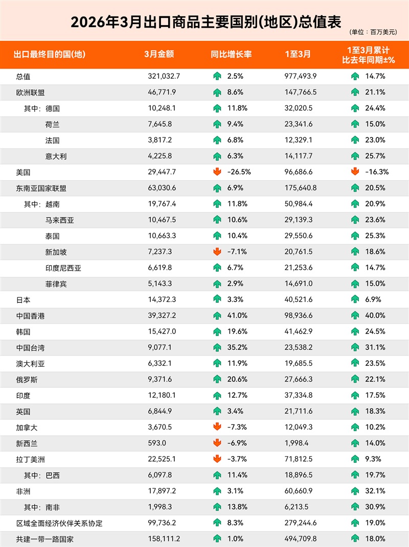 3月出口到底如何？最新海关数据出炉！