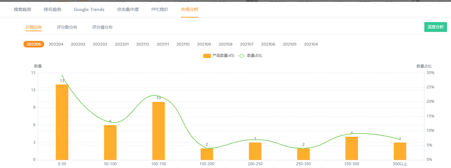 手把手教你做亚马逊竞品流量分析
