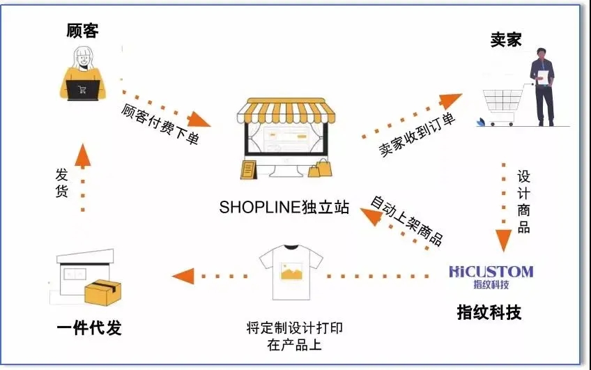 SHOPLINE打通指纹后台,强强联合助力独立站卖家成功出海!