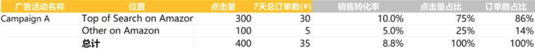 干货!广告优化1:如何整理亚马逊cpc广告关键词