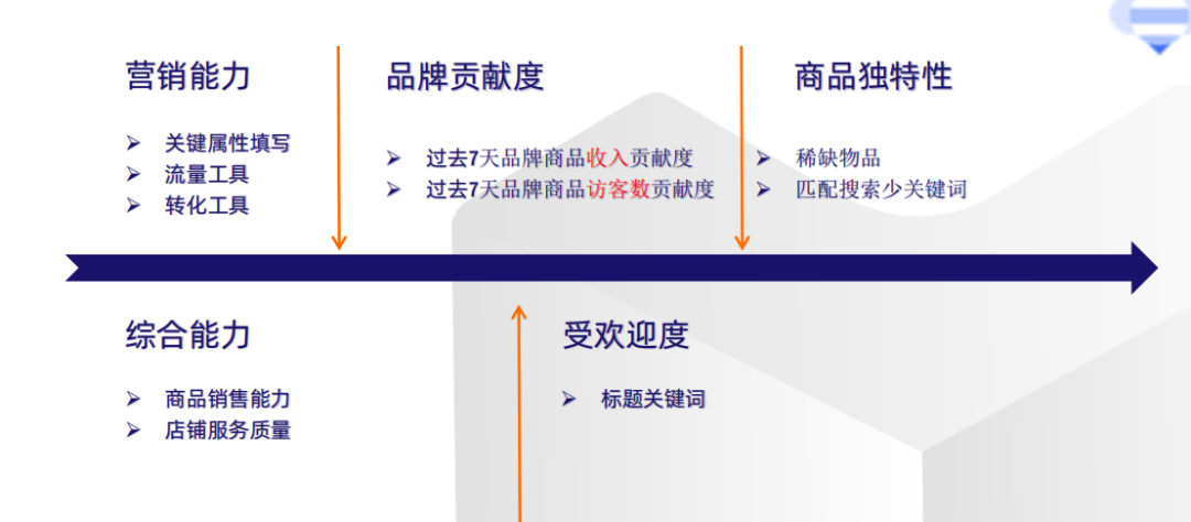 Lazada新品快速成长秘籍！如何上传满分商品链接