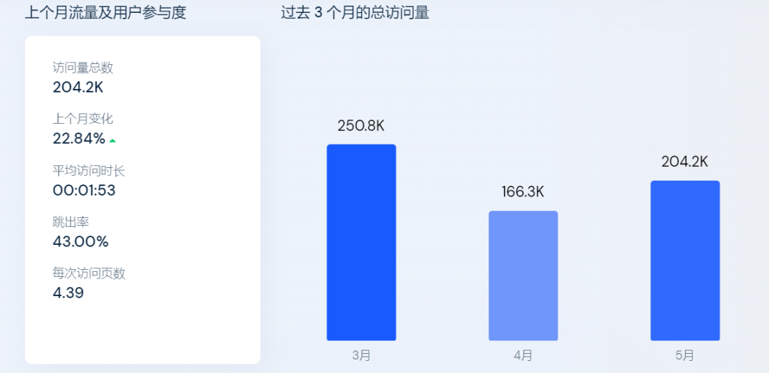 重投宠物独立站！他把年销售做到5亿