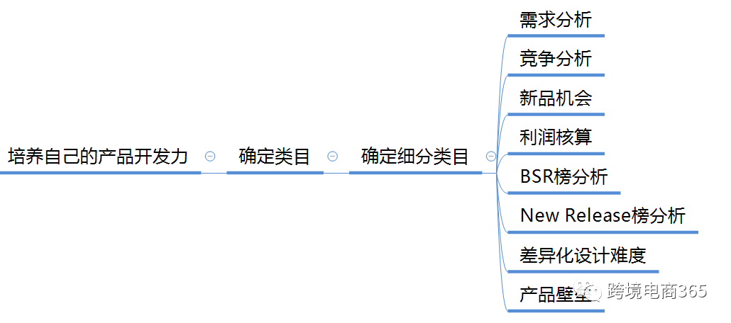 亚马逊爆款是如何诞生的？如何找到潜力爆款