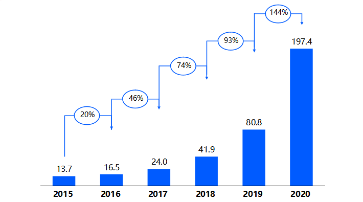 俄罗斯电商行情暴涨，中国电商在俄市场份额呈不断上升之势