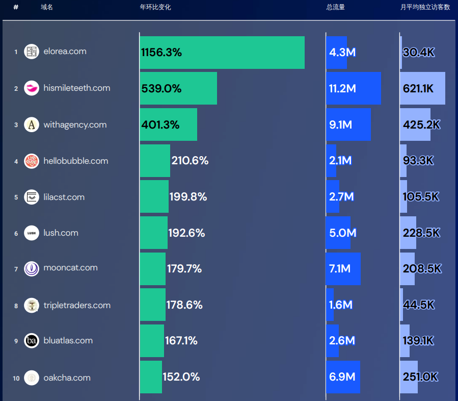 2023年增速最快的独立站都在这里！你上榜了吗