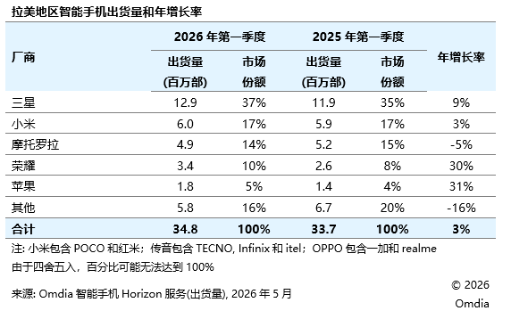 2026年Q1荣耀海外持续高增长，加码发力中高端市场