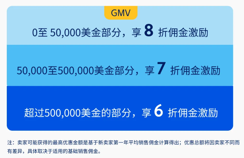 重磅！沃尔玛美国站新卖家或最高享75000美金优惠
