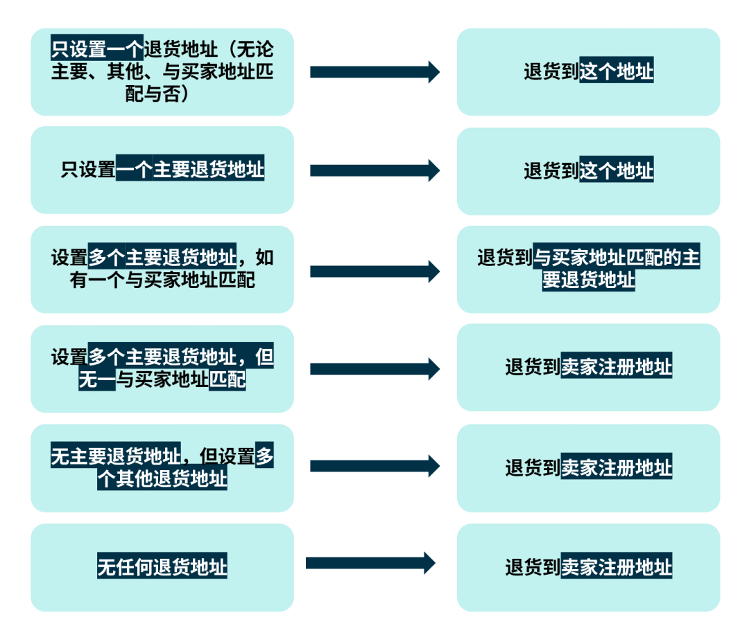 合理设置退货，提高旺季售后处理效率