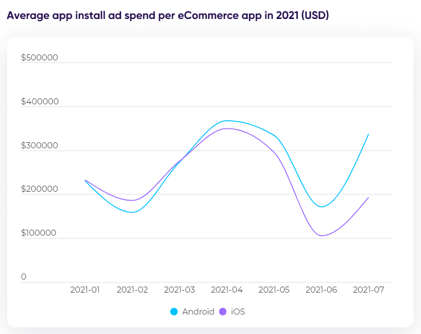 2021全球电商应用数据报告:移动电商APP发展势头强劲