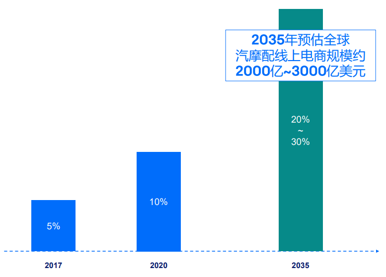 一次性公开eBay 6大站点汽摩配高潜力品类!