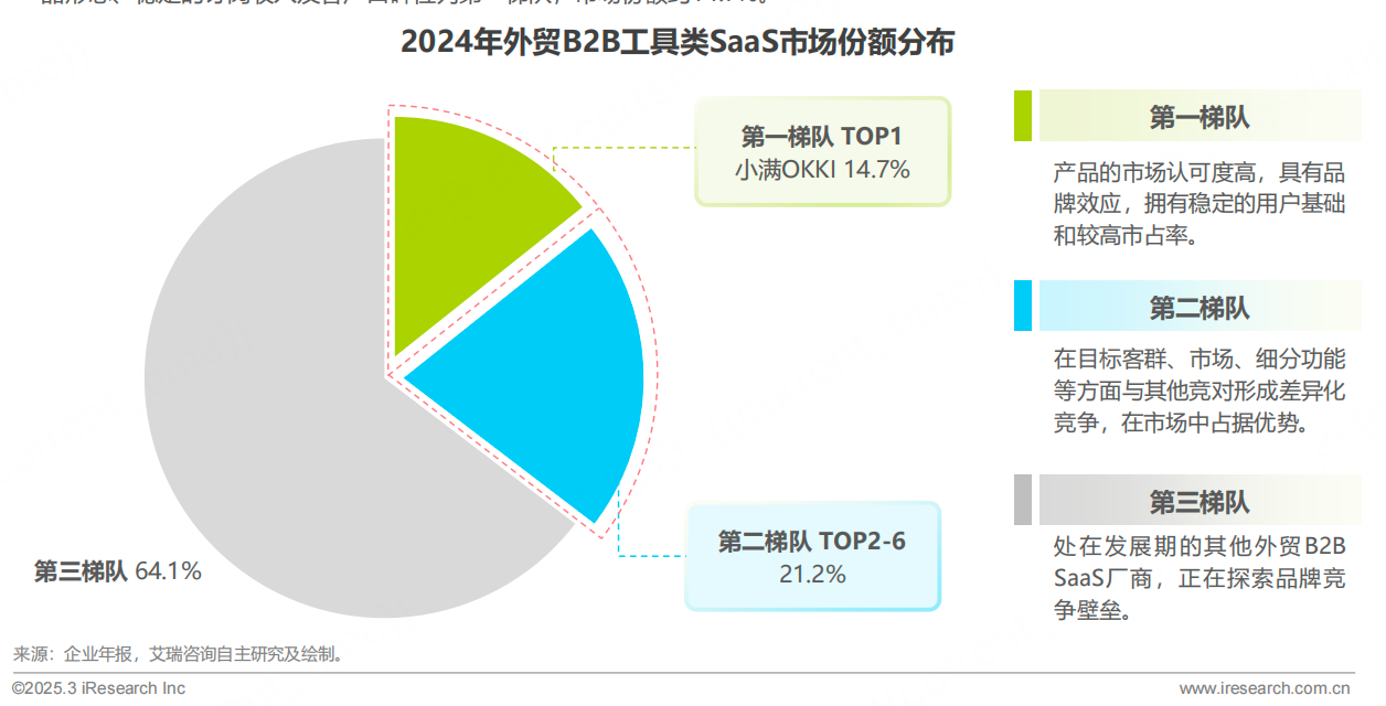 艾瑞咨询发布外贸B2B SaaS报告：阿里国际站旗下OKKI拿下工具类市占率第一