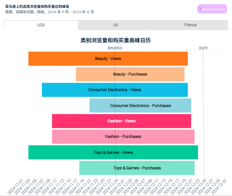 解码2025美国年终旺季：通胀下，各大品类消费趋势预判