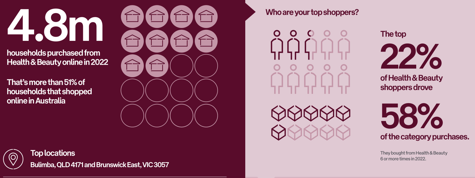2022-2023年澳大利亚电商市场趋势报告
