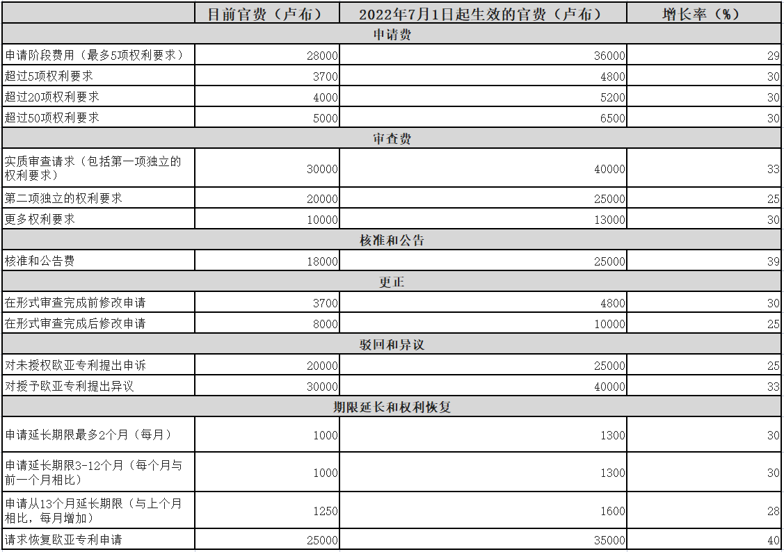 注意！专利费用又上调，2022年7月1日起生效
