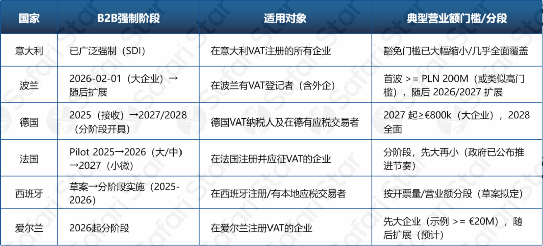 欧盟电子发票（e-Invoicing）浪潮扩大——德国、波兰、爱尔兰并入意大利、法国、西班牙，跨境电商如何破局？