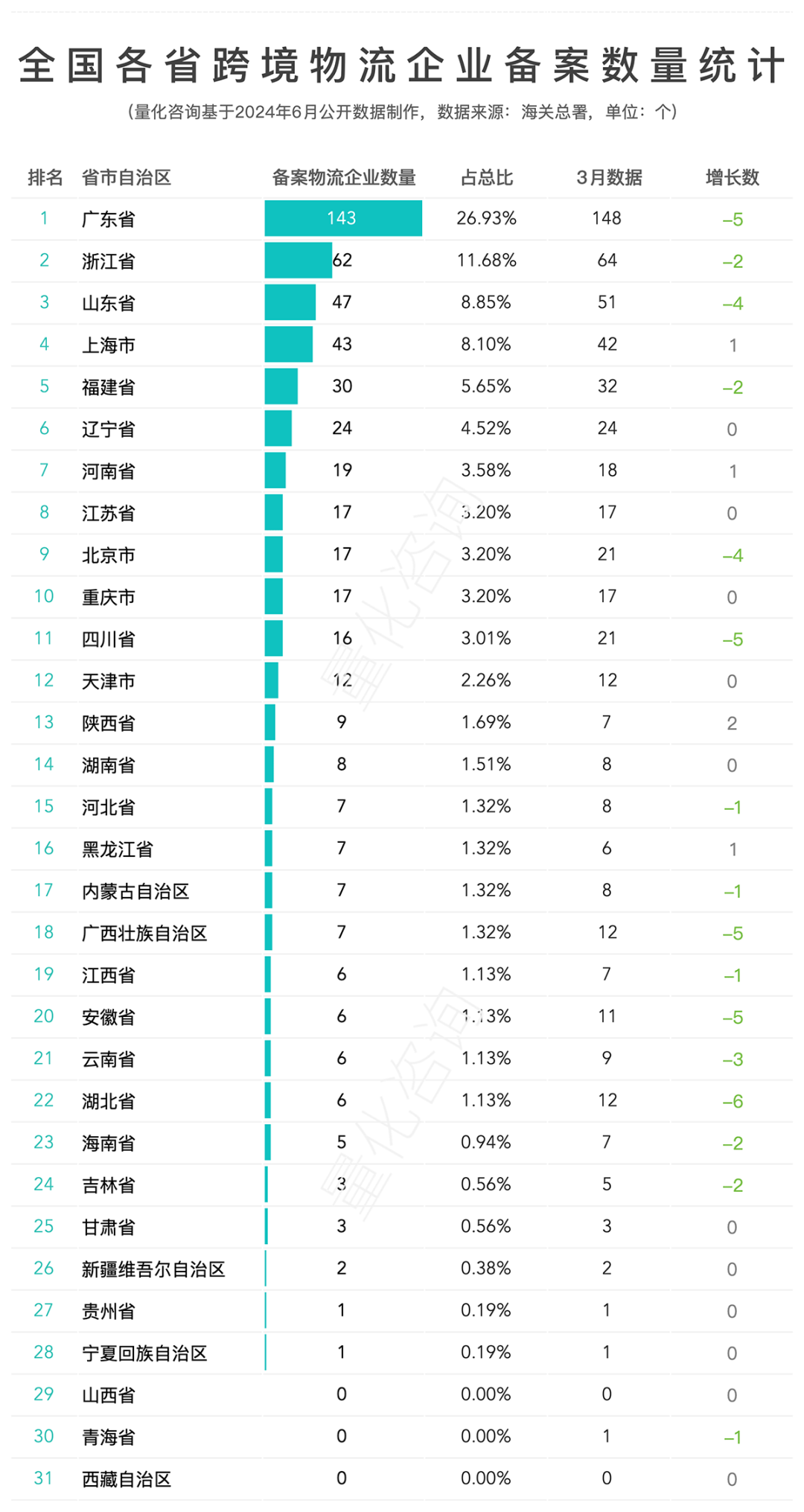 全国31省及42个主要城市跨境电商备案企业数量排名及分布分析