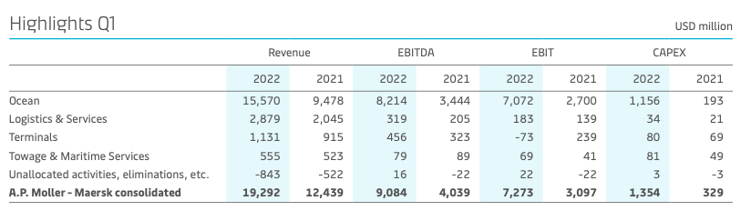 55%超高增长，马士基录得有史以来最好财务季
