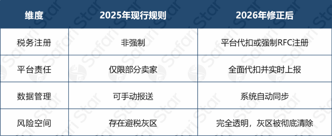 2026墨西哥税改：跨境卖家最关心的5大变化与最后窗口期！