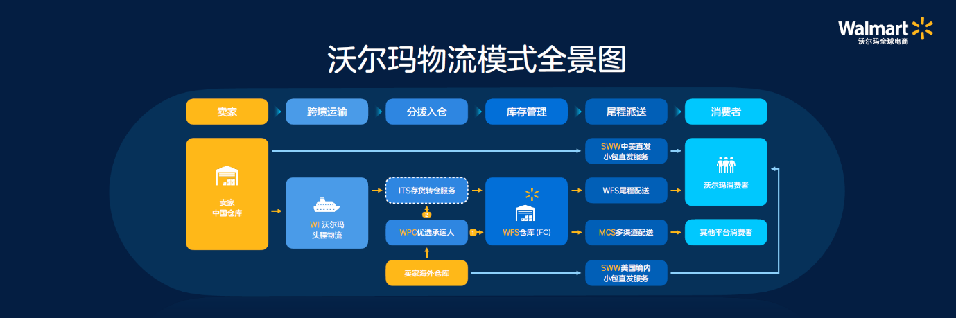 2025沃爾瑪全球電商啟動大會杭州首秀圓滿落幕，全渠道出海策略發(fā)布，共繪低成本高效率出海新藍圖