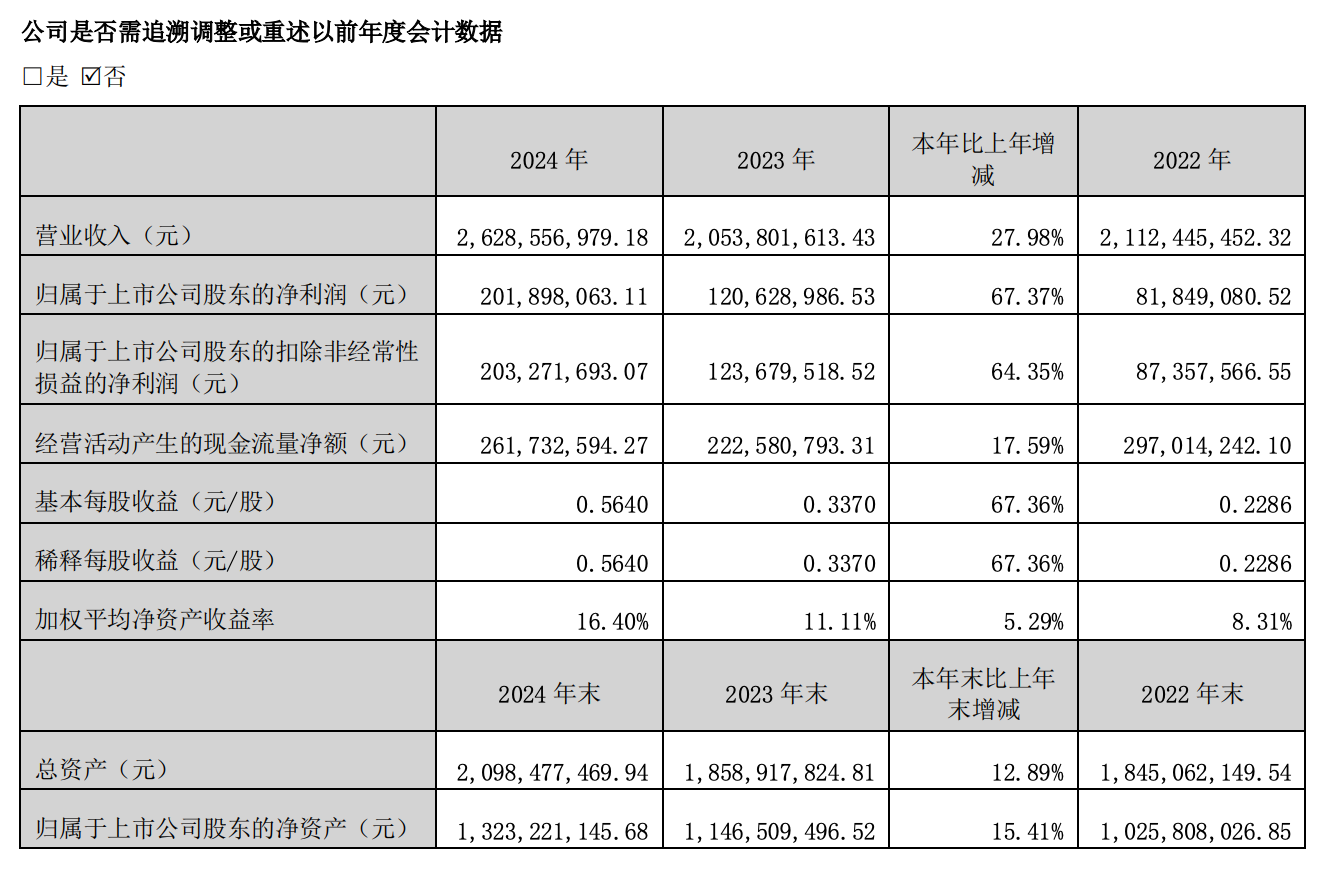 浔兴股份2024“燃爆”时刻：跨境电商营收同比增长56.12%