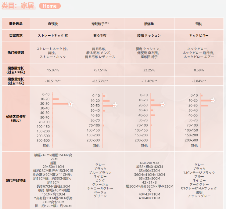 2024亞馬遜品類報告⑦：睡眠產品