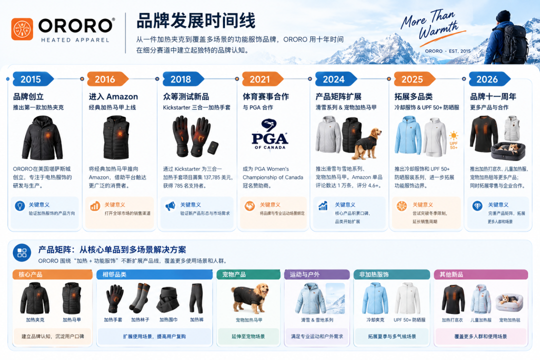 亚马逊单链接review超1万!ORORO 的品类策略值得借鉴丨1天1个出海案例
