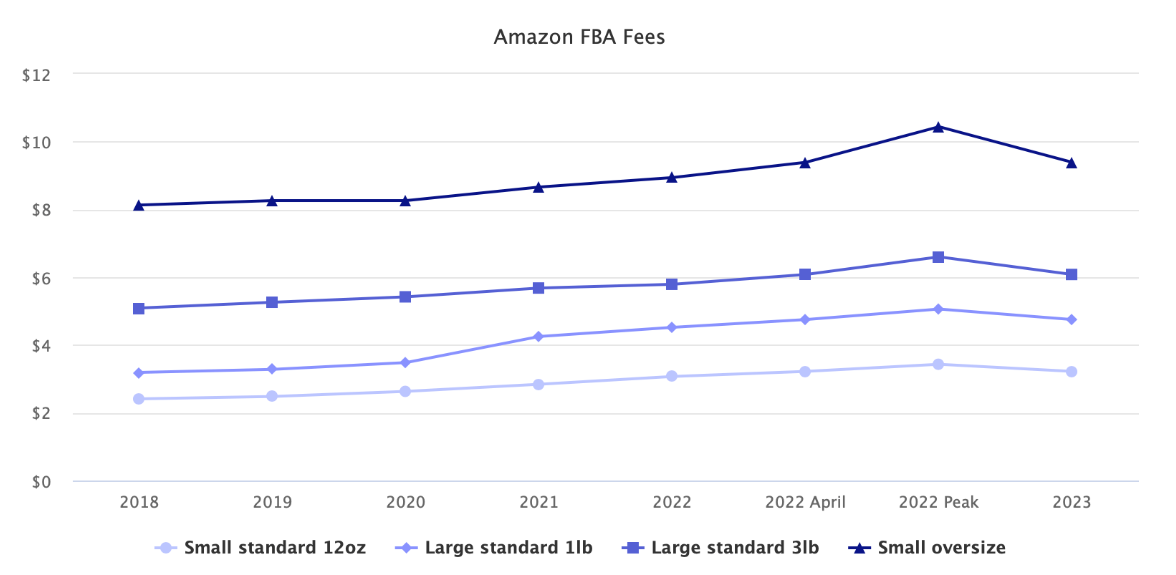 亚马逊FBA又涨价！配送费两年涨幅超30%