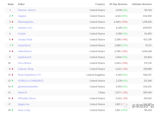 【热点】Amazon、eBay、Etsy发布了全球 TOP100 卖家名单，快来看看都有谁上榜！