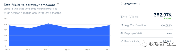 案例分享：Caraway Home 如何通过 Google Ads 每月销售20万美元