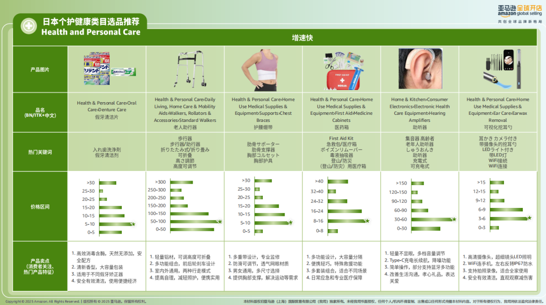 2026亚马逊消费品全攻略｜趋势 + 选品 + 合规 ，一篇吃透出海红利丨2026跨境选品内参⑨