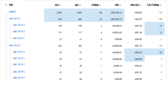 品牌旗舰店关键指标全面解析：数据如何助力亚马逊品牌旗舰店快速成长