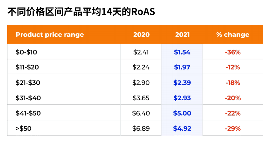 亚马逊链接新品期ACOS到底多少才合适？
