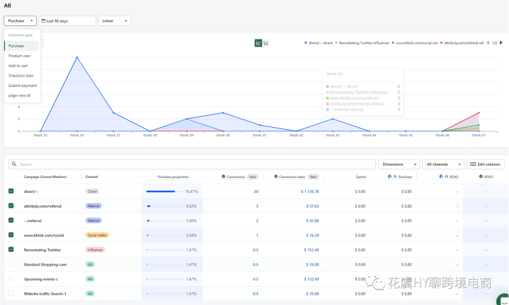 Shopify Pixel & Attribuly多触点数据归因插件配置操作指南