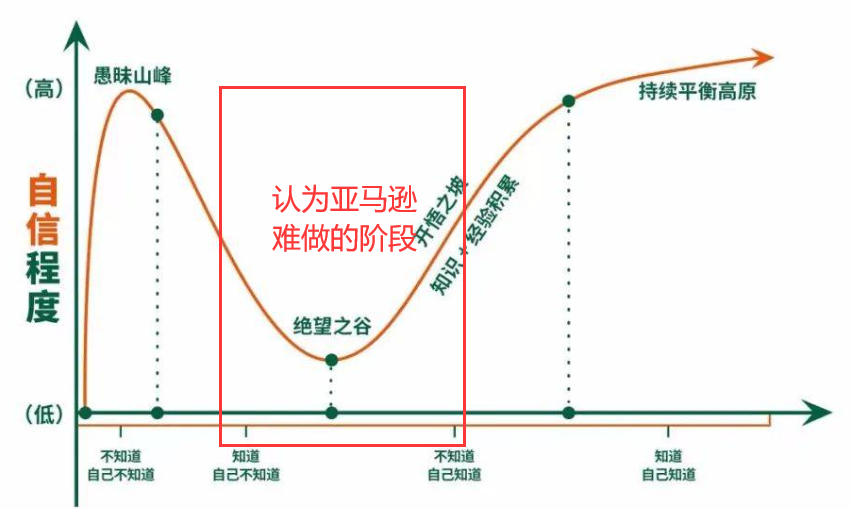 为什么亚马逊越来越难做了？信心偏差造成的