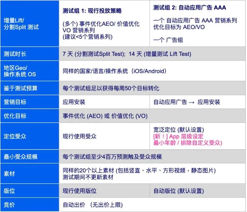 投放干货｜如何做好自动应用广告的测试计划