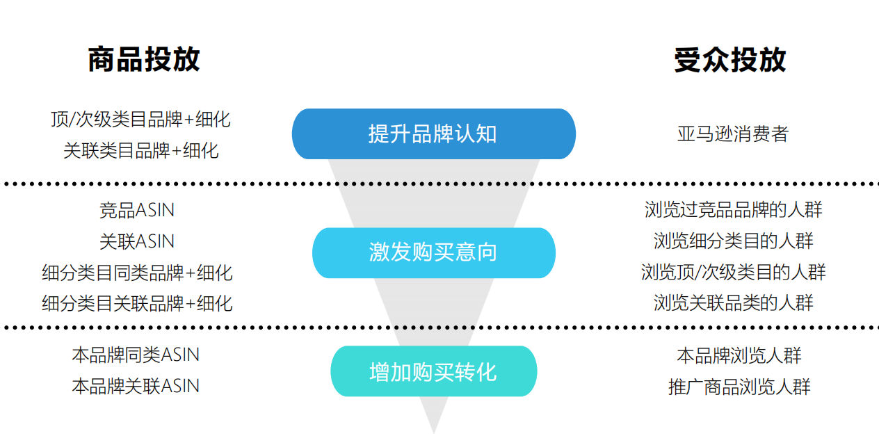 亚马逊展示型广告是什么？分别有哪些打法？