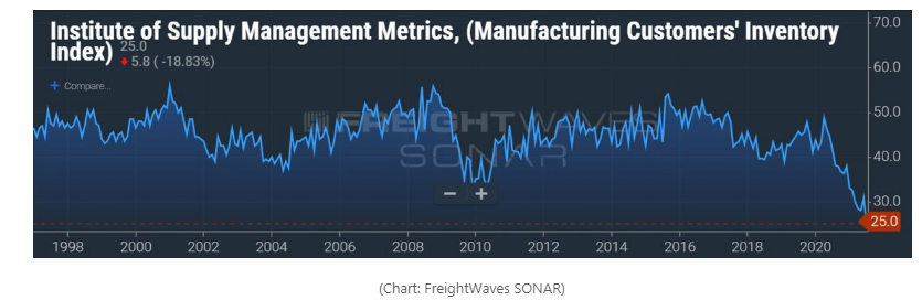 观察：港口拥堵情况或持续至明年，全球供应链正承受空前压力