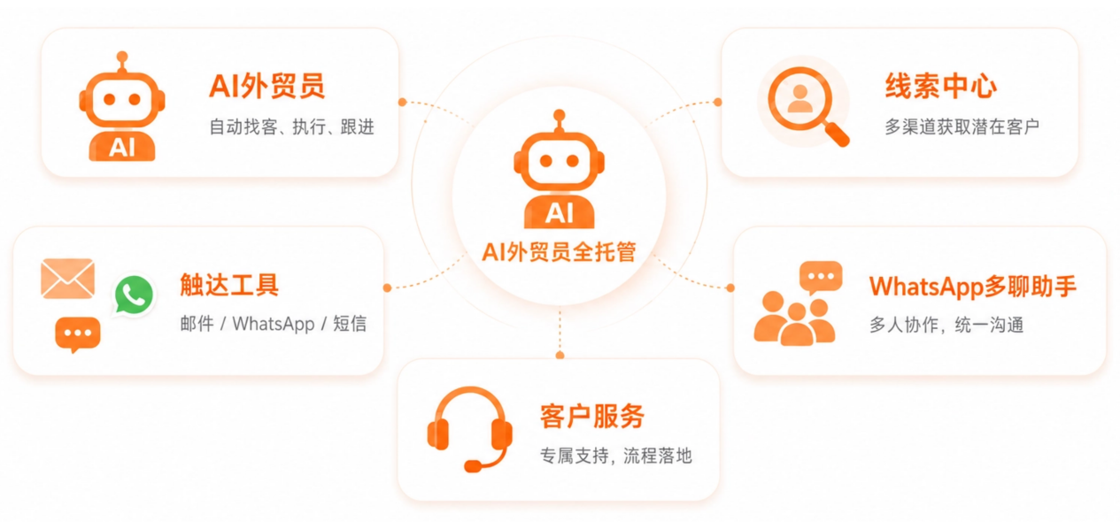 跨境魔方AI外贸员全托管专业版上线｜企业级AI外贸获客全流程落地解决方案