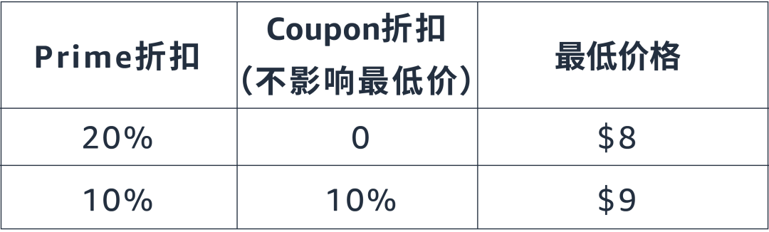 促销≠优惠让利，用对投放策略助你保本增量！