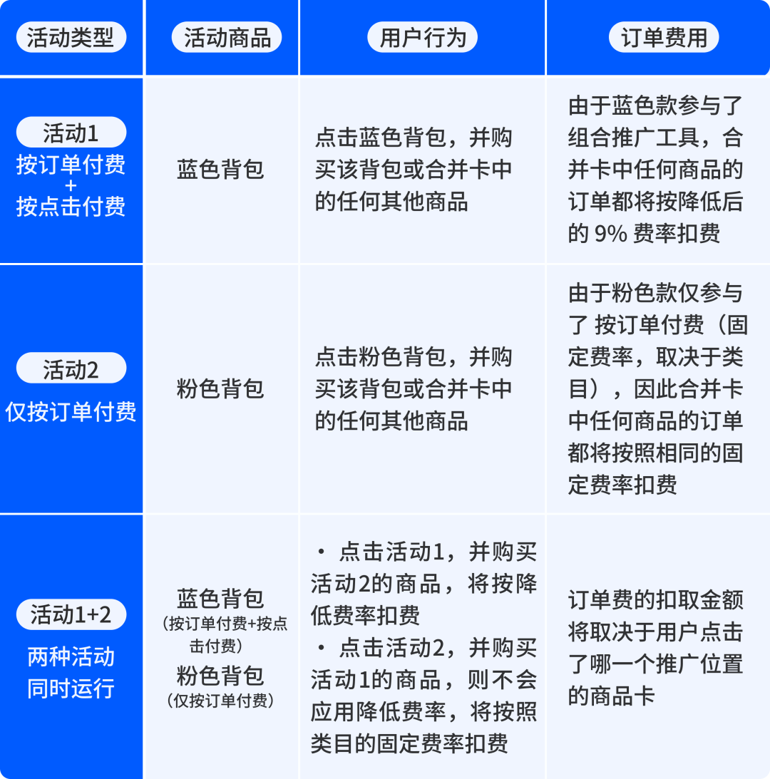 你的Ozon推广费可能多花了！掌握这两个推广关键点，避坑救单增收益！